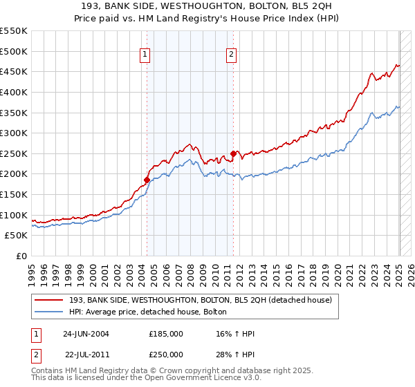 193, BANK SIDE, WESTHOUGHTON, BOLTON, BL5 2QH: Price paid vs HM Land Registry's House Price Index