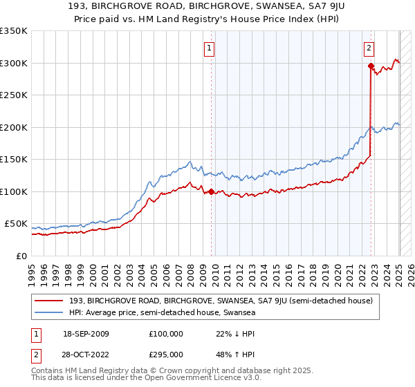 193, BIRCHGROVE ROAD, BIRCHGROVE, SWANSEA, SA7 9JU: Price paid vs HM Land Registry's House Price Index
