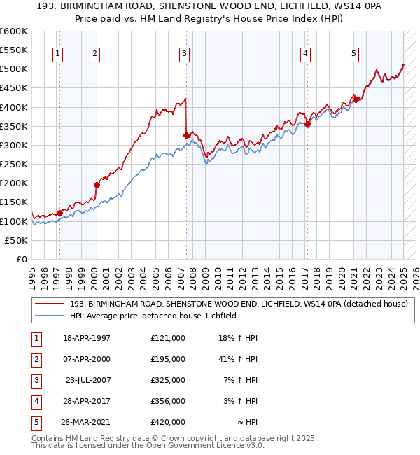 193, BIRMINGHAM ROAD, SHENSTONE WOOD END, LICHFIELD, WS14 0PA: Price paid vs HM Land Registry's House Price Index