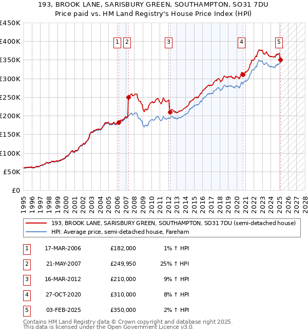 193, BROOK LANE, SARISBURY GREEN, SOUTHAMPTON, SO31 7DU: Price paid vs HM Land Registry's House Price Index