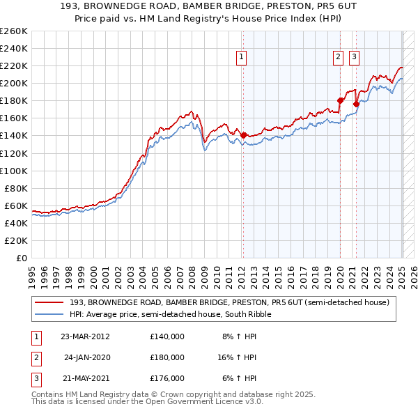 193, BROWNEDGE ROAD, BAMBER BRIDGE, PRESTON, PR5 6UT: Price paid vs HM Land Registry's House Price Index