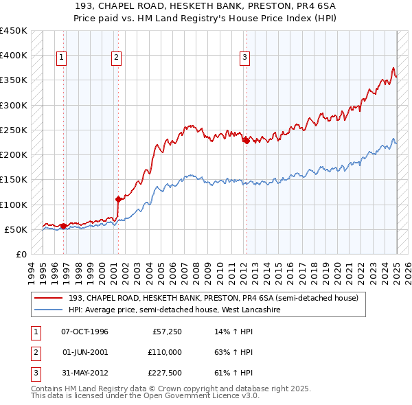 193, CHAPEL ROAD, HESKETH BANK, PRESTON, PR4 6SA: Price paid vs HM Land Registry's House Price Index
