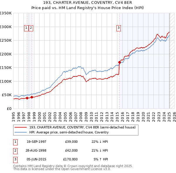 193, CHARTER AVENUE, COVENTRY, CV4 8ER: Price paid vs HM Land Registry's House Price Index
