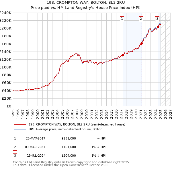 193, CROMPTON WAY, BOLTON, BL2 2RU: Price paid vs HM Land Registry's House Price Index