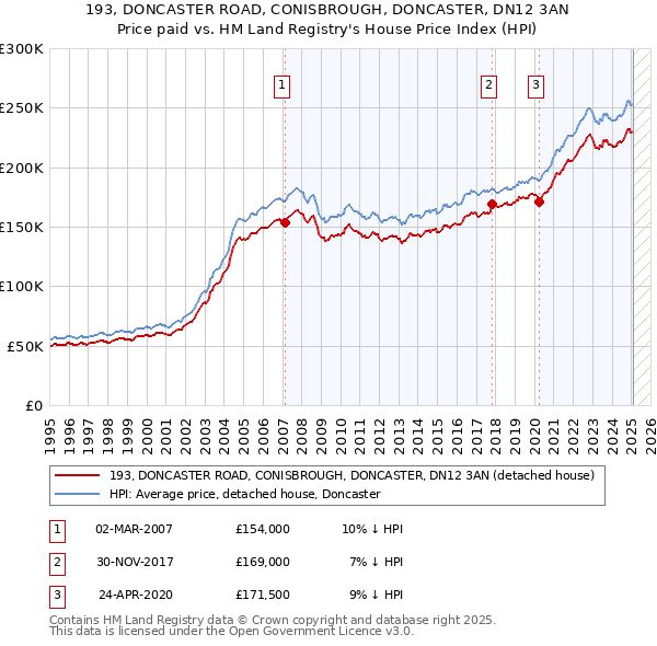193, DONCASTER ROAD, CONISBROUGH, DONCASTER, DN12 3AN: Price paid vs HM Land Registry's House Price Index