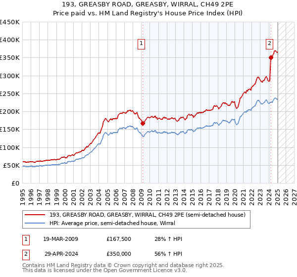 193, GREASBY ROAD, GREASBY, WIRRAL, CH49 2PE: Price paid vs HM Land Registry's House Price Index