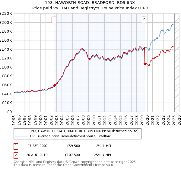193, HAWORTH ROAD, BRADFORD, BD9 6NX: Price paid vs HM Land Registry's House Price Index