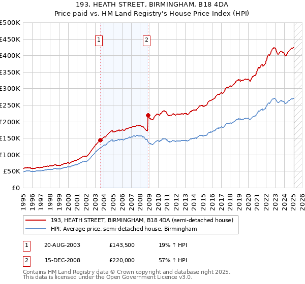 193, HEATH STREET, BIRMINGHAM, B18 4DA: Price paid vs HM Land Registry's House Price Index