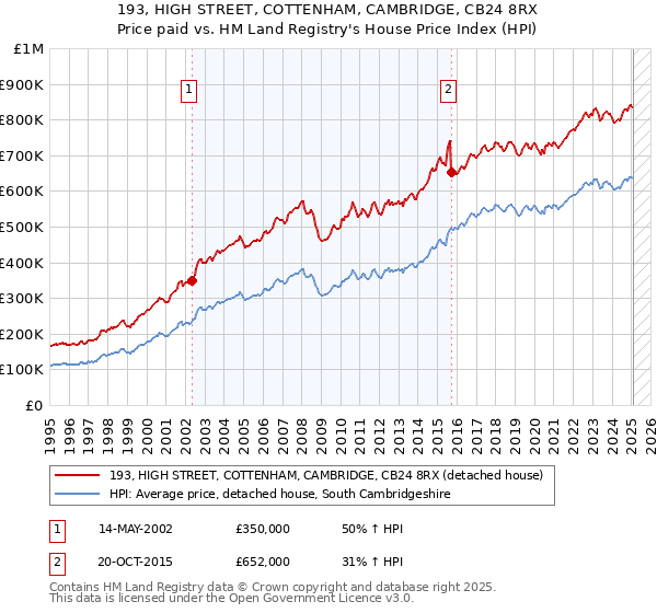 193, HIGH STREET, COTTENHAM, CAMBRIDGE, CB24 8RX: Price paid vs HM Land Registry's House Price Index