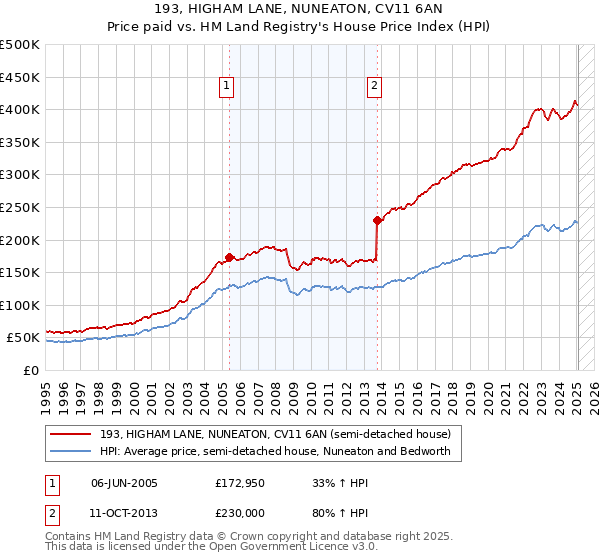 193, HIGHAM LANE, NUNEATON, CV11 6AN: Price paid vs HM Land Registry's House Price Index