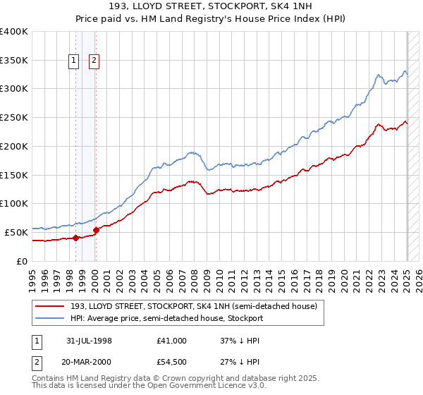193, LLOYD STREET, STOCKPORT, SK4 1NH: Price paid vs HM Land Registry's House Price Index