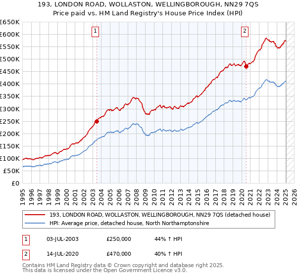 193, LONDON ROAD, WOLLASTON, WELLINGBOROUGH, NN29 7QS: Price paid vs HM Land Registry's House Price Index