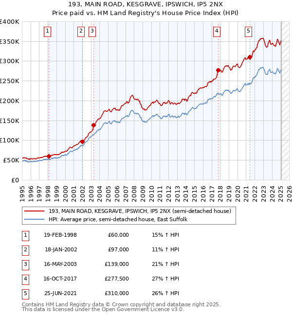 193, MAIN ROAD, KESGRAVE, IPSWICH, IP5 2NX: Price paid vs HM Land Registry's House Price Index