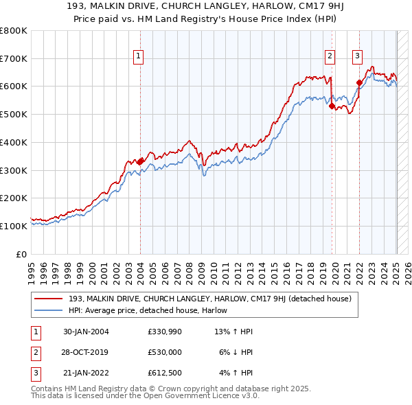 193, MALKIN DRIVE, CHURCH LANGLEY, HARLOW, CM17 9HJ: Price paid vs HM Land Registry's House Price Index