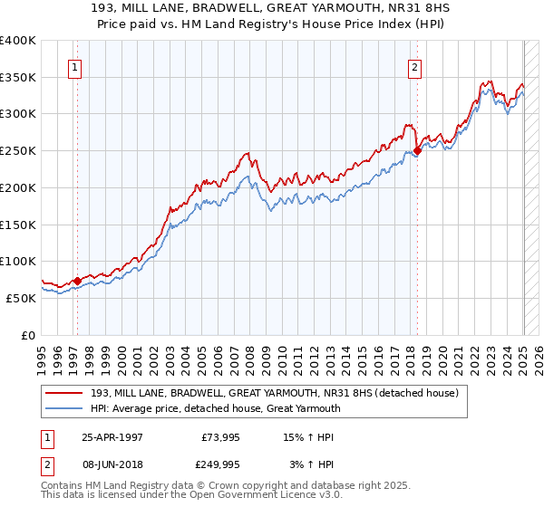 193, MILL LANE, BRADWELL, GREAT YARMOUTH, NR31 8HS: Price paid vs HM Land Registry's House Price Index
