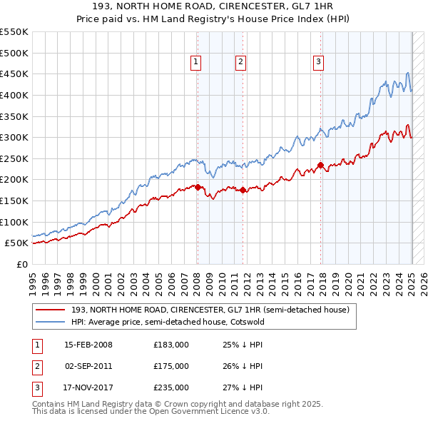 193, NORTH HOME ROAD, CIRENCESTER, GL7 1HR: Price paid vs HM Land Registry's House Price Index