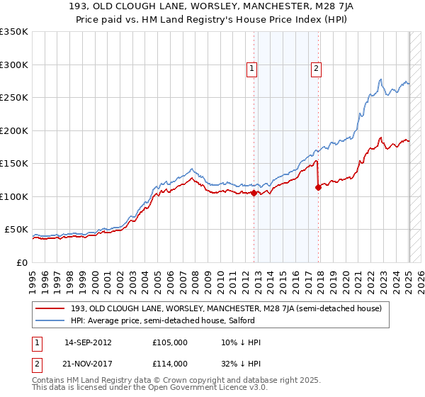 193, OLD CLOUGH LANE, WORSLEY, MANCHESTER, M28 7JA: Price paid vs HM Land Registry's House Price Index