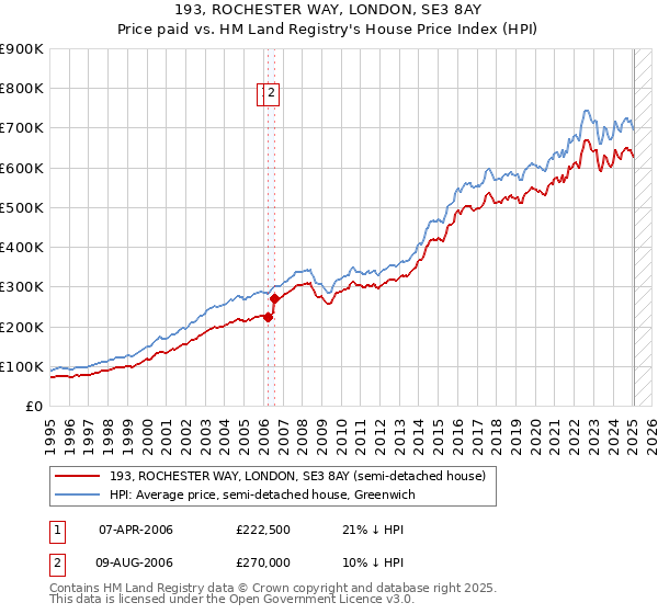 193, ROCHESTER WAY, LONDON, SE3 8AY: Price paid vs HM Land Registry's House Price Index