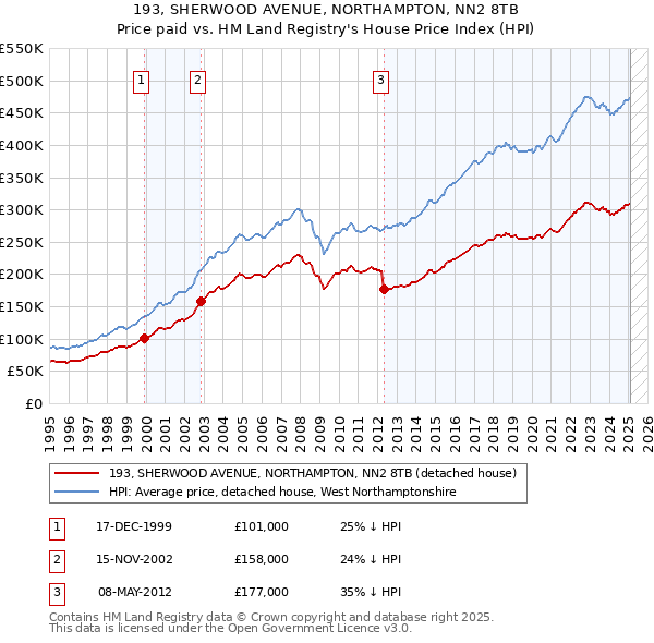 193, SHERWOOD AVENUE, NORTHAMPTON, NN2 8TB: Price paid vs HM Land Registry's House Price Index