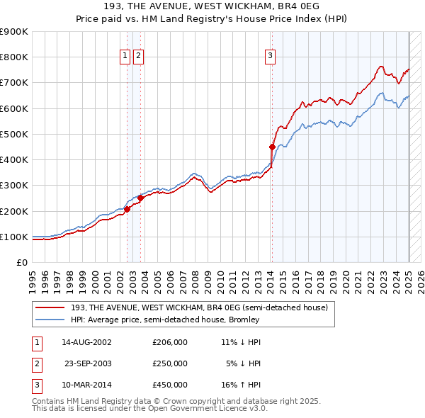 193, THE AVENUE, WEST WICKHAM, BR4 0EG: Price paid vs HM Land Registry's House Price Index