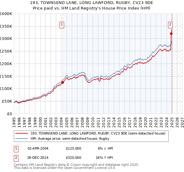 193, TOWNSEND LANE, LONG LAWFORD, RUGBY, CV23 9DE: Price paid vs HM Land Registry's House Price Index