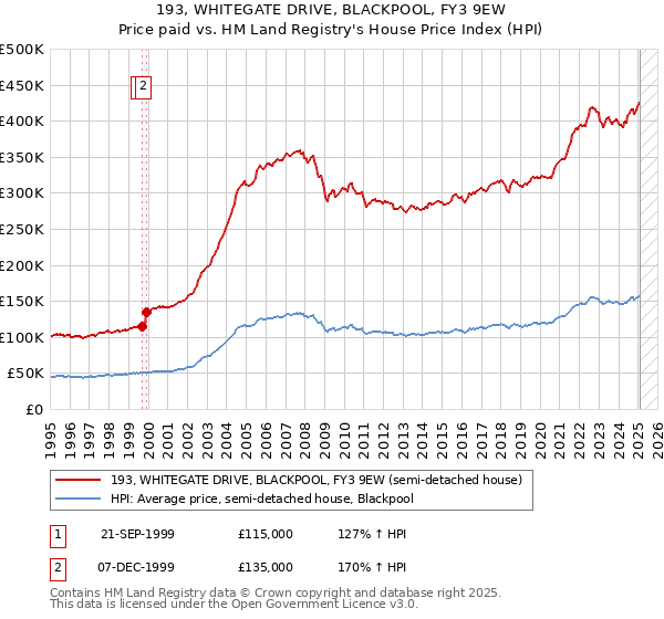 193, WHITEGATE DRIVE, BLACKPOOL, FY3 9EW: Price paid vs HM Land Registry's House Price Index