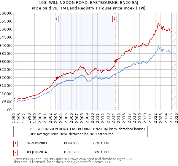 193, WILLINGDON ROAD, EASTBOURNE, BN20 9AJ: Price paid vs HM Land Registry's House Price Index