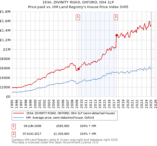 193A, DIVINITY ROAD, OXFORD, OX4 1LP: Price paid vs HM Land Registry's House Price Index