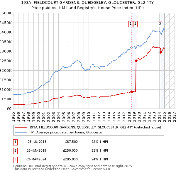 193A, FIELDCOURT GARDENS, QUEDGELEY, GLOUCESTER, GL2 4TY: Price paid vs HM Land Registry's House Price Index