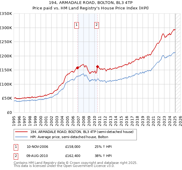 194, ARMADALE ROAD, BOLTON, BL3 4TP: Price paid vs HM Land Registry's House Price Index