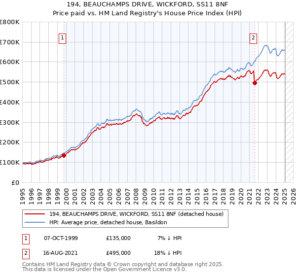 194, BEAUCHAMPS DRIVE, WICKFORD, SS11 8NF: Price paid vs HM Land Registry's House Price Index