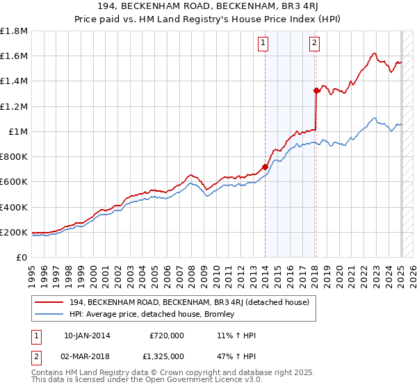 194, BECKENHAM ROAD, BECKENHAM, BR3 4RJ: Price paid vs HM Land Registry's House Price Index