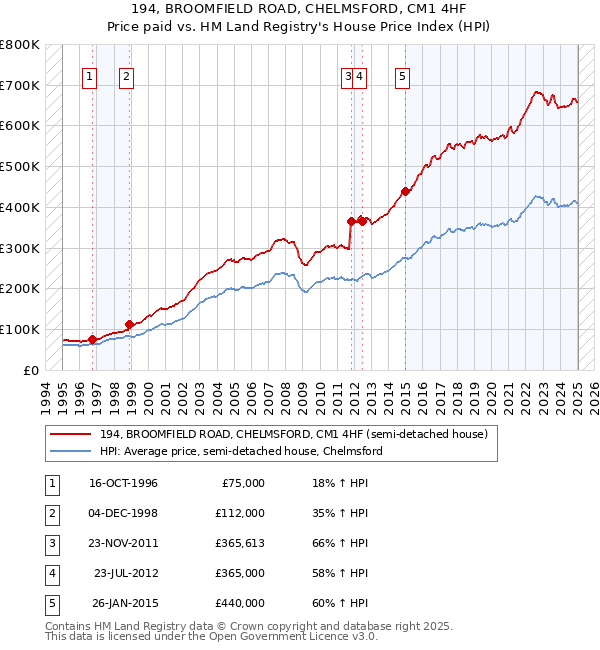 194, BROOMFIELD ROAD, CHELMSFORD, CM1 4HF: Price paid vs HM Land Registry's House Price Index