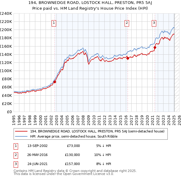 194, BROWNEDGE ROAD, LOSTOCK HALL, PRESTON, PR5 5AJ: Price paid vs HM Land Registry's House Price Index