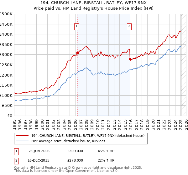 194, CHURCH LANE, BIRSTALL, BATLEY, WF17 9NX: Price paid vs HM Land Registry's House Price Index