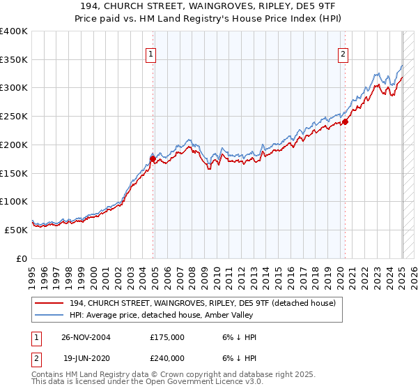 194, CHURCH STREET, WAINGROVES, RIPLEY, DE5 9TF: Price paid vs HM Land Registry's House Price Index