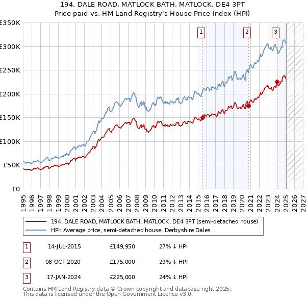 194, DALE ROAD, MATLOCK BATH, MATLOCK, DE4 3PT: Price paid vs HM Land Registry's House Price Index