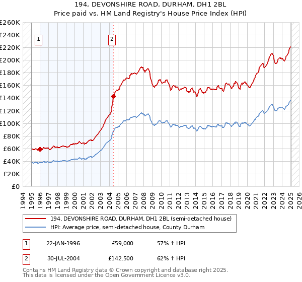 194, DEVONSHIRE ROAD, DURHAM, DH1 2BL: Price paid vs HM Land Registry's House Price Index