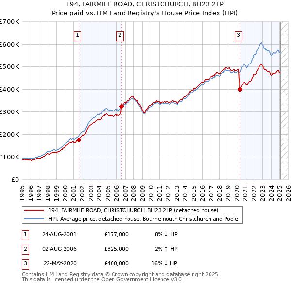194, FAIRMILE ROAD, CHRISTCHURCH, BH23 2LP: Price paid vs HM Land Registry's House Price Index