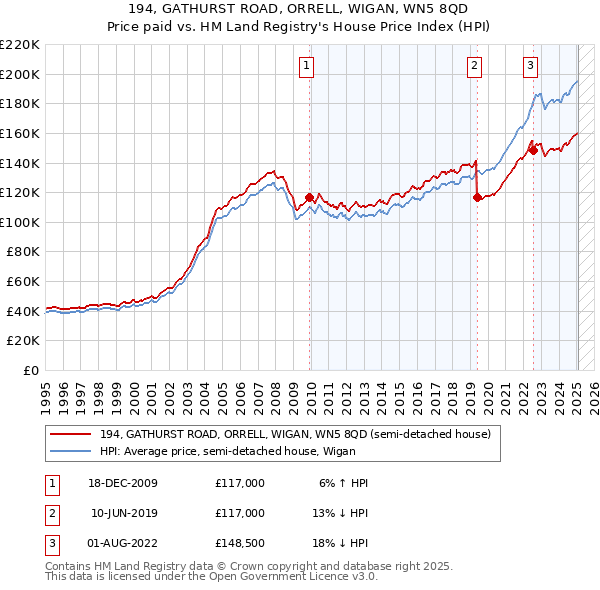 194, GATHURST ROAD, ORRELL, WIGAN, WN5 8QD: Price paid vs HM Land Registry's House Price Index