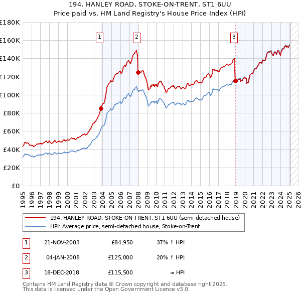 194, HANLEY ROAD, STOKE-ON-TRENT, ST1 6UU: Price paid vs HM Land Registry's House Price Index