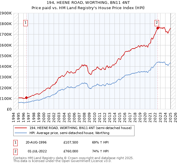 194, HEENE ROAD, WORTHING, BN11 4NT: Price paid vs HM Land Registry's House Price Index