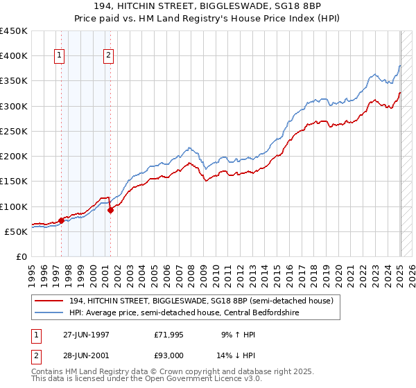 194, HITCHIN STREET, BIGGLESWADE, SG18 8BP: Price paid vs HM Land Registry's House Price Index