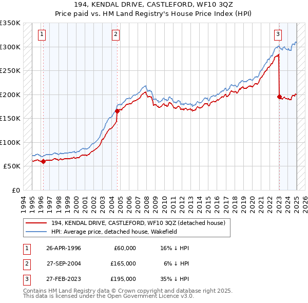 194, KENDAL DRIVE, CASTLEFORD, WF10 3QZ: Price paid vs HM Land Registry's House Price Index
