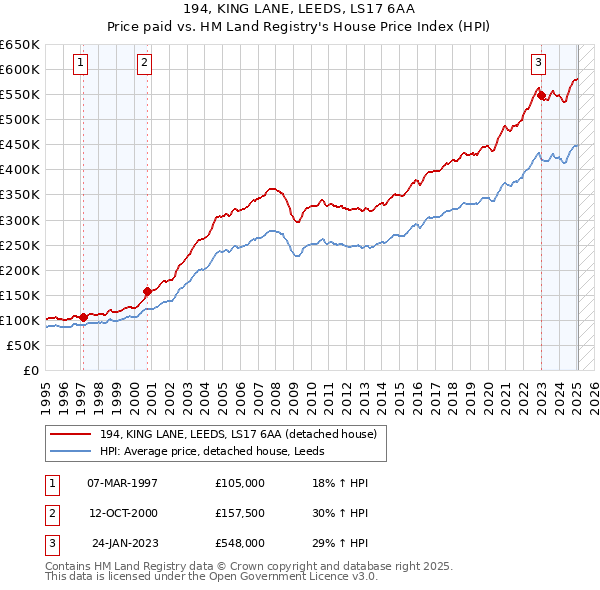 194, KING LANE, LEEDS, LS17 6AA: Price paid vs HM Land Registry's House Price Index