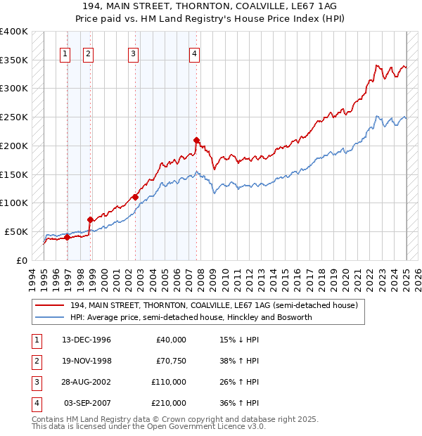 194, MAIN STREET, THORNTON, COALVILLE, LE67 1AG: Price paid vs HM Land Registry's House Price Index