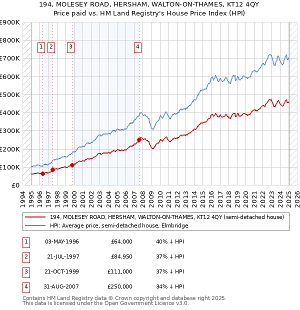 194, MOLESEY ROAD, HERSHAM, WALTON-ON-THAMES, KT12 4QY: Price paid vs HM Land Registry's House Price Index
