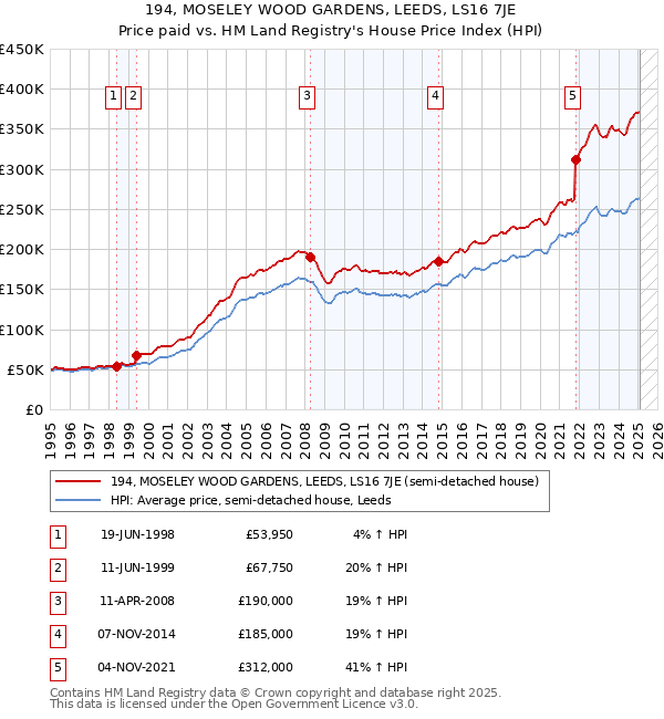 194, MOSELEY WOOD GARDENS, LEEDS, LS16 7JE: Price paid vs HM Land Registry's House Price Index