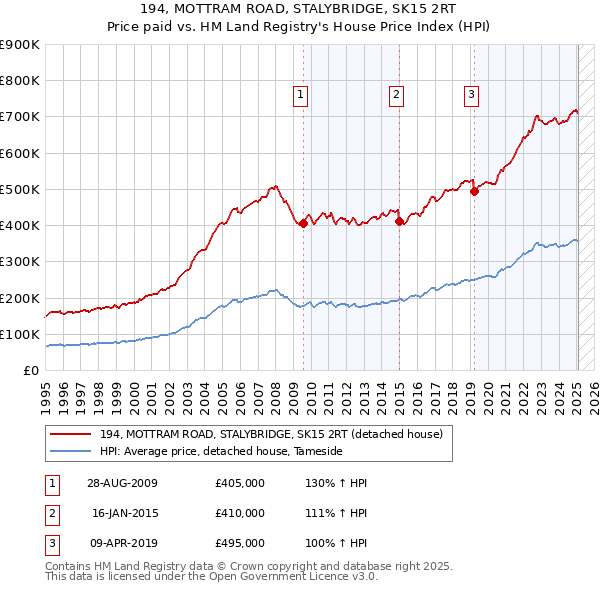 194, MOTTRAM ROAD, STALYBRIDGE, SK15 2RT: Price paid vs HM Land Registry's House Price Index