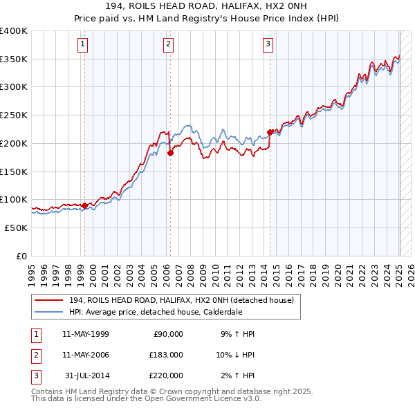 194, ROILS HEAD ROAD, HALIFAX, HX2 0NH: Price paid vs HM Land Registry's House Price Index
